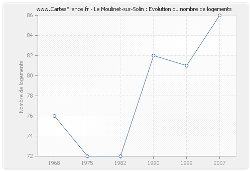 Le Moulinet-sur-Solin : Evolution du nombre de logements